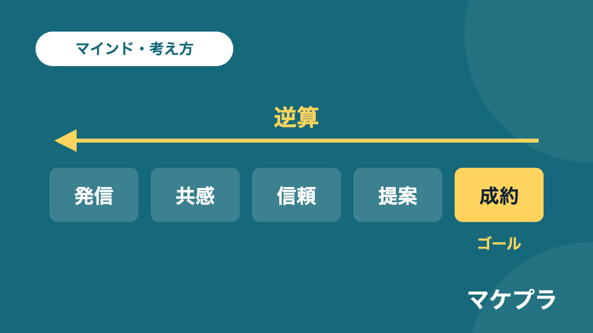 発信・共感・信頼・提案・成約の5段階を並べ、ゴールの成約から逆向きに矢印を引いた図