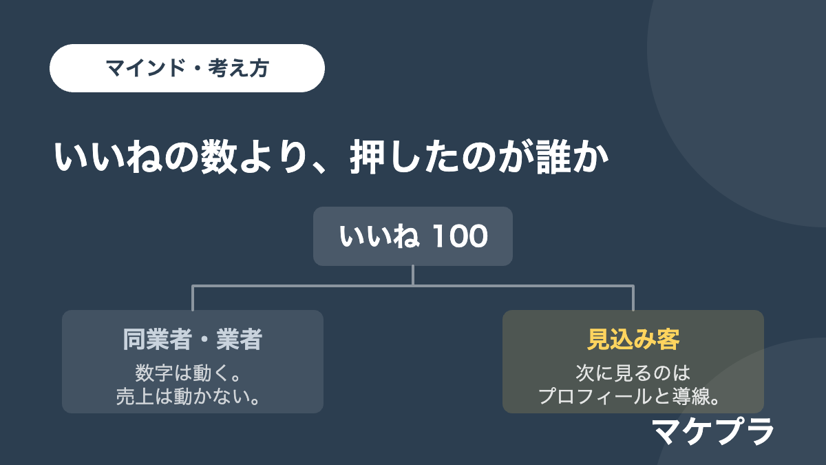 同じいいね100でも押したのが同業者か見込み客かで意味が変わることを示した見出し画像