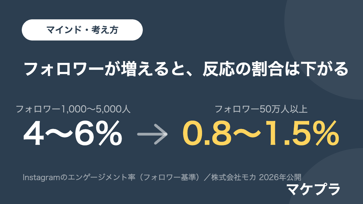 Instagramでフォロワー1,000〜5,000人のときは4〜6%だったエンゲージメント率が50万人以上では0.8〜1.5%まで下がることを示した見出し画像