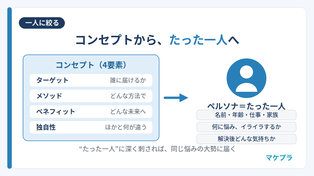 インスタ副業のコンセプト4要素からたった一人のペルソナへ絞り込む図