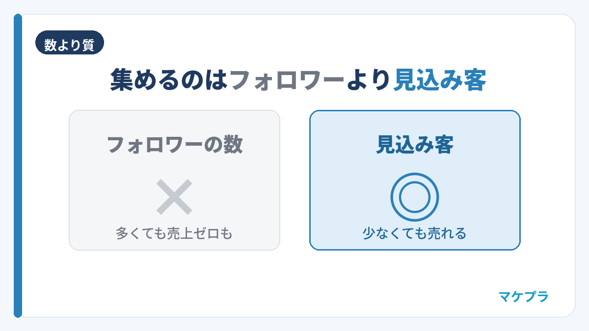 フォロワー数より見込み客が大事だと示すインスタ副業の対比図