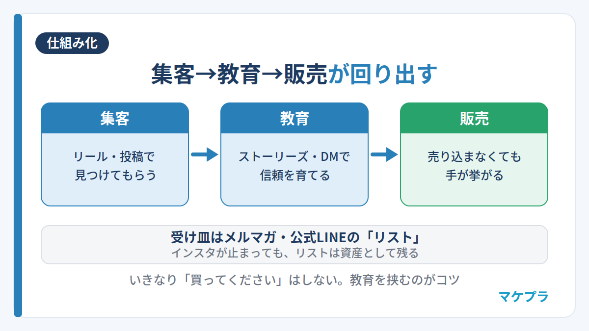 インスタ副業の集客→教育→販売が回る仕組みのフロー図