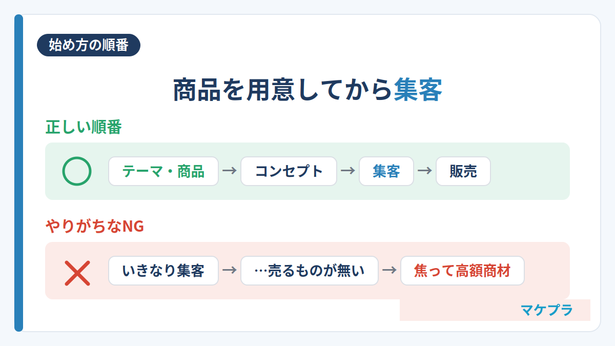 インスタ副業は商品を用意してから集客する正しい順番の図