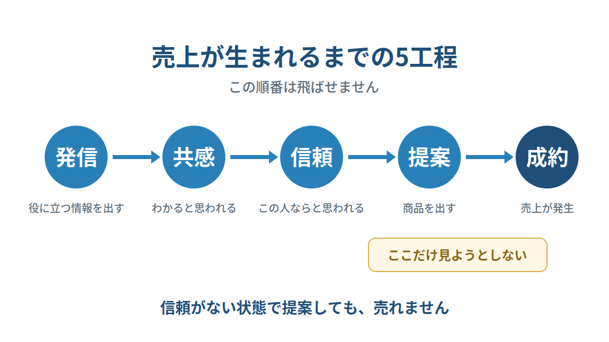 売上が生まれるまでの5工程を発信・共感・信頼・提案・成約の順に横一列で示した図解