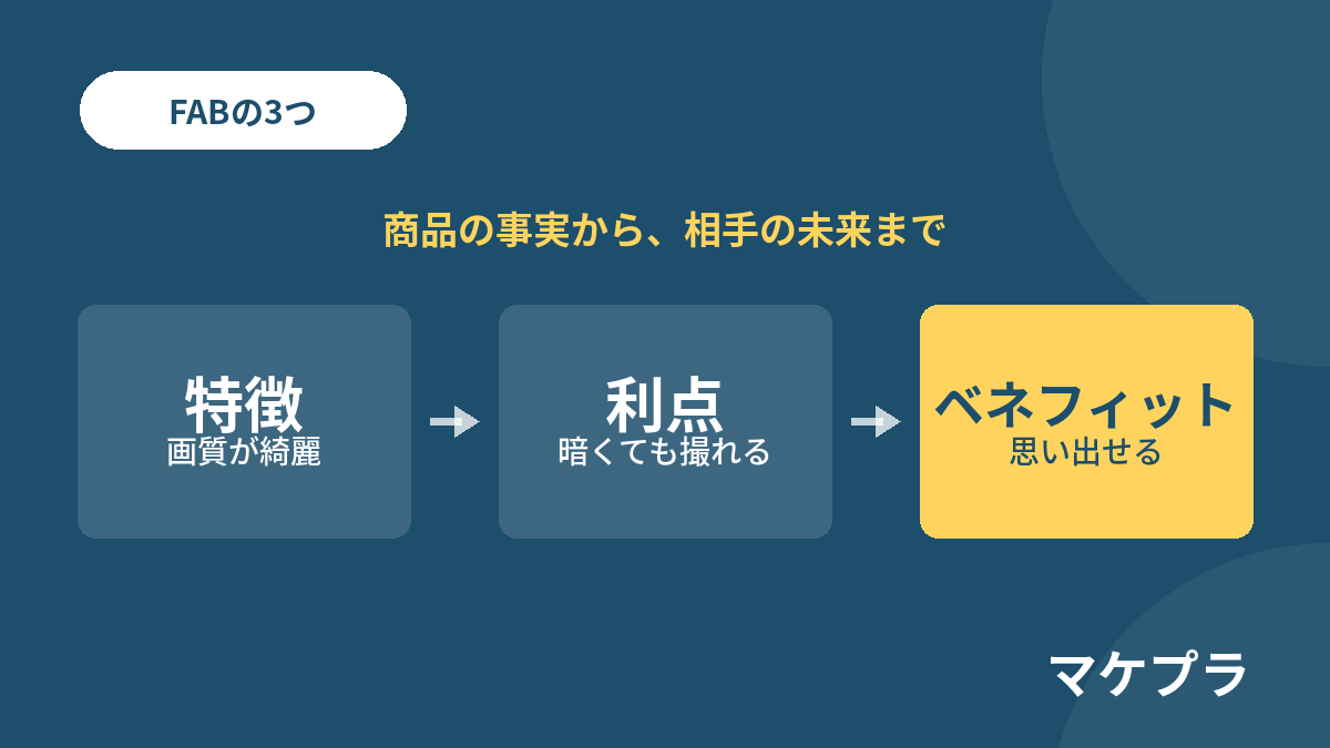 特徴・利点・ベネフィットの3つが矢印でつながり、スマホの例が添えられた図