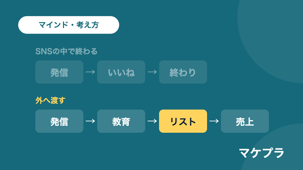 発信がいいねで終わる流れと、発信から教育を挟んでリスト・売上へつなぐ流れを並べた図