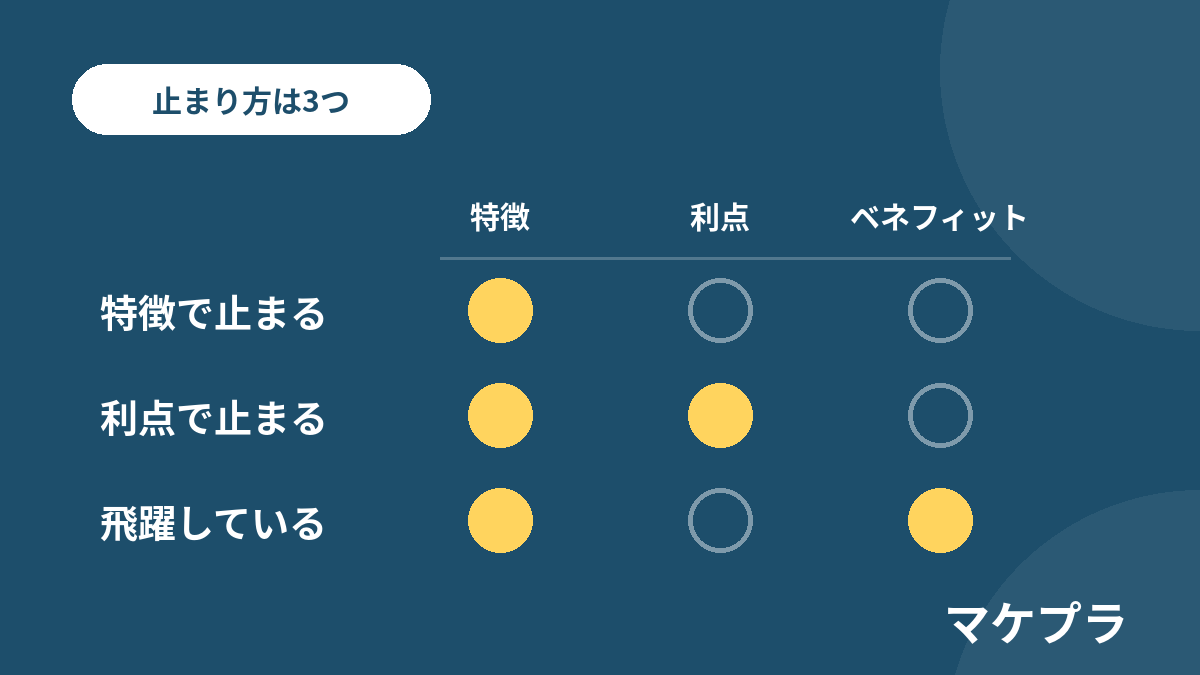 特徴で止まる・利点で止まる・飛躍しているの3パターンを、到達点の丸印で並べた図