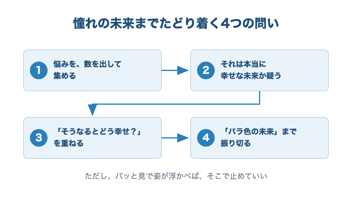 悩みを数を出して集める・それは幸せな未来か疑う・そうなるとどう幸せを重ねる・バラ色の未来まで振り切る、の4つの問いを並べた図解