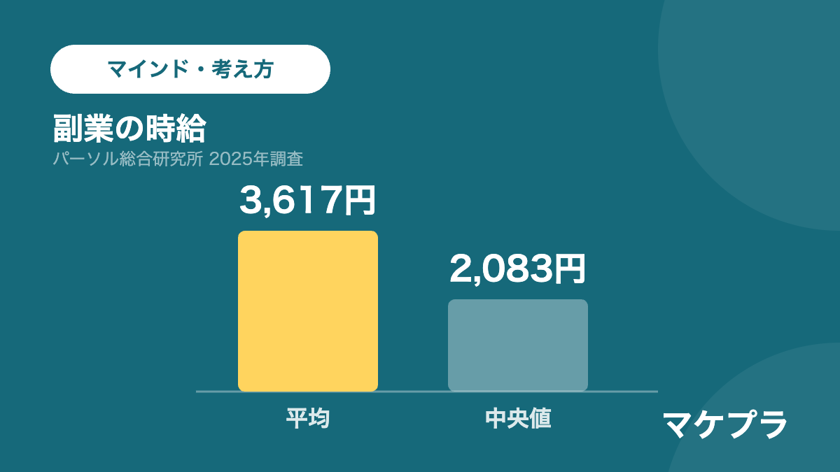 副業の時給が平均3617円・中央値2083円であることを0起点の棒グラフで示した図