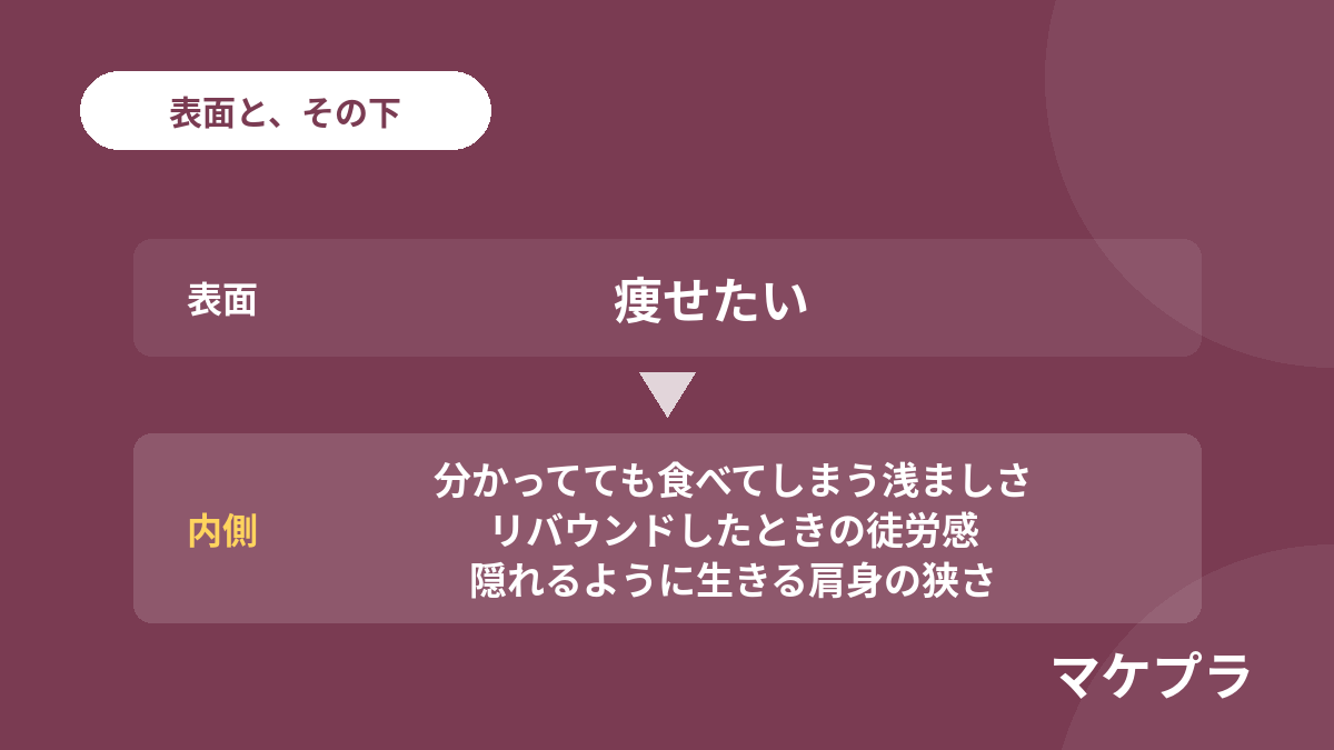 表面の悩み「痩せたい」の下に、内側の言葉が層になっていることを示した図