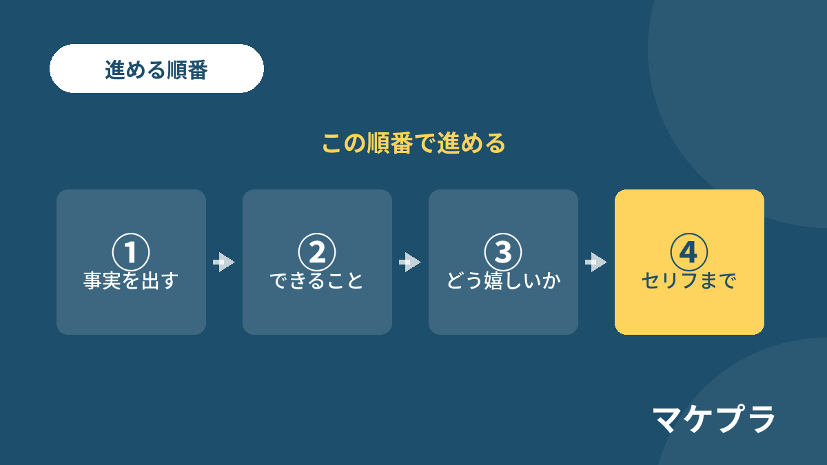 事実を出す・できること・どう嬉しいか・セリフまで、の4ステップを並べた図