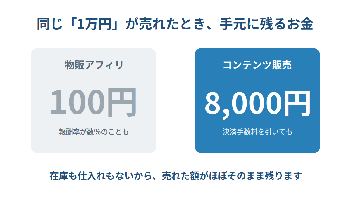 物販アフィリエイトは1万円売れても手元に100円、コンテンツ販売は決済手数料を引いても8,000円前後が残ることを対比した図解