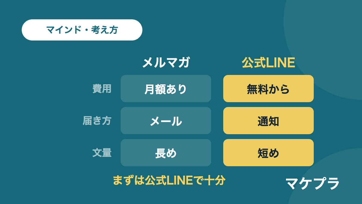 メルマガと公式LINEを費用・届き方・文量で比べ、始めたばかりのうちは公式LINEで十分だと示した図