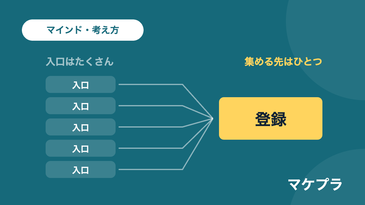 たくさんの入口から矢印が1つの登録先へ集まる形を示した図