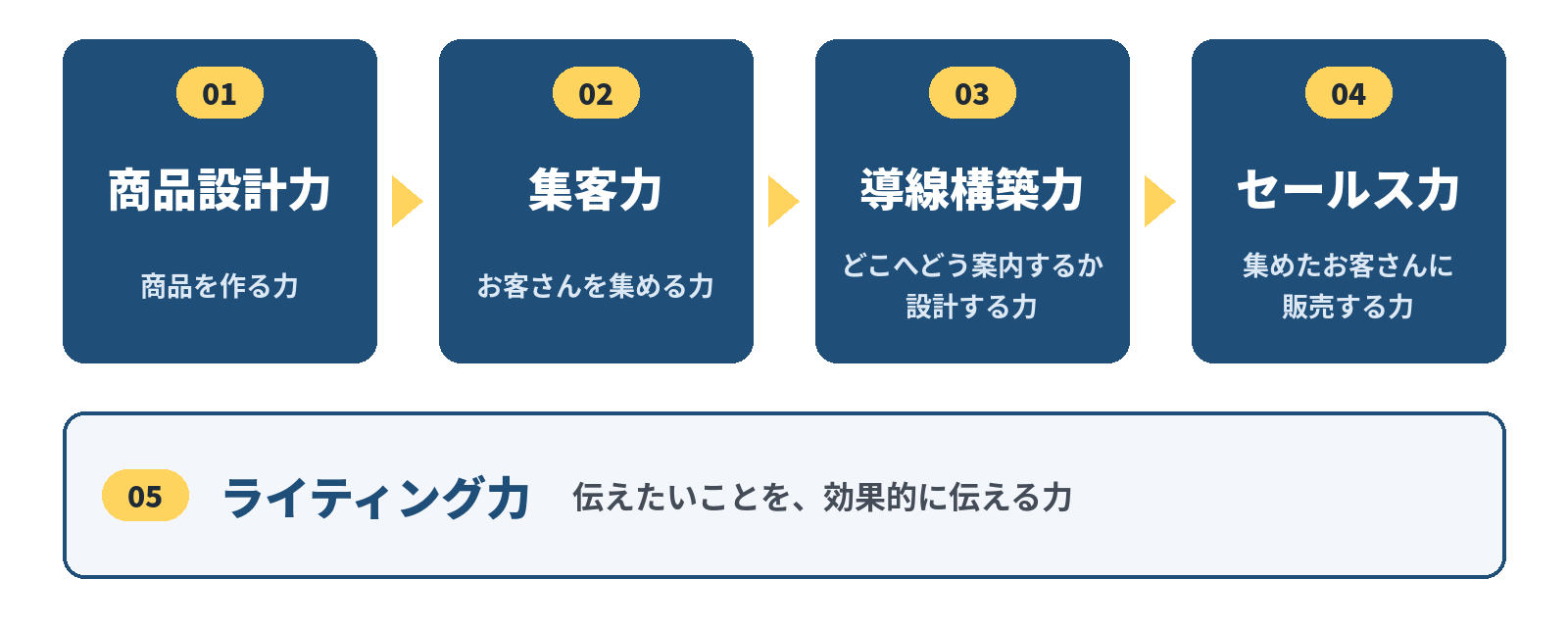 ビジネスに必要な5つの力（商品設計力・集客力・導線構築力・セールス力・ライティング力）