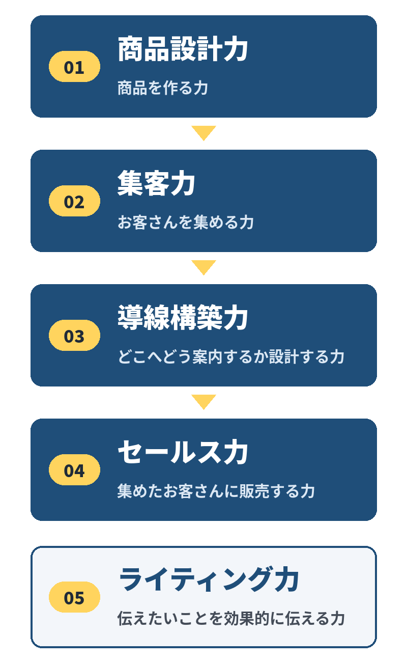 ビジネスに必要な5つの力（商品設計力・集客力・導線構築力・セールス力・ライティング力）